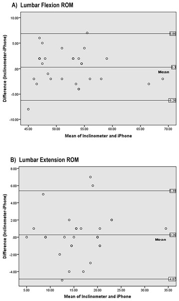 Bland–Altman plots representing mean differences and 95% limits of agreement between inclinometer and iPhone®  measurements of maximum lumbar (A) flexion and (B) extension ROM (degrees).