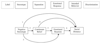 Continuum beliefs in the stigma process regarding persons with ...