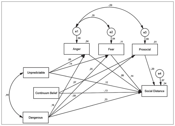 Schizophrenia: path model of the relationship between stereotypes, continuum belief, emotional reactions and desire for social distance (standardized coefficients; significant paths only (α < 0.05); RMSEA: 0.017 (90% CI 0.000; 0.042)).