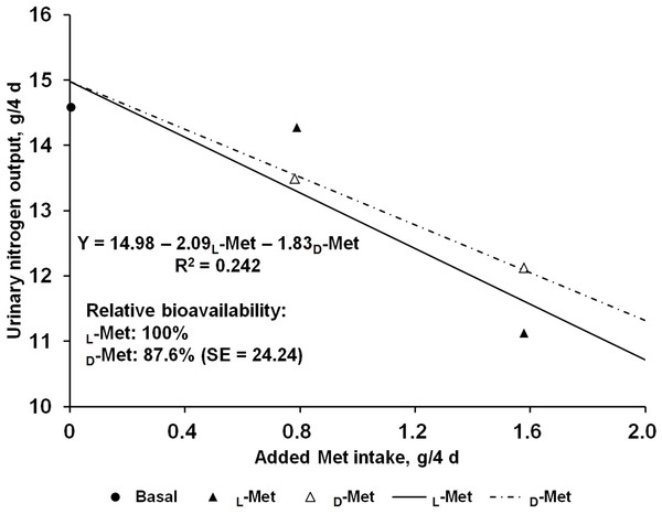 Slope-ratio comparison based on the urinary nitrogen output (g/4 d) of nursery pigs fed diets with graded levels of D-methionine (D-Met) or L-Met.
