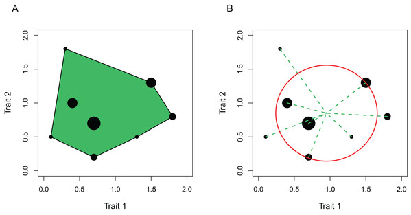 Toy example using only two traits of the calculation of (A) functional richness and (B) functional divergence.