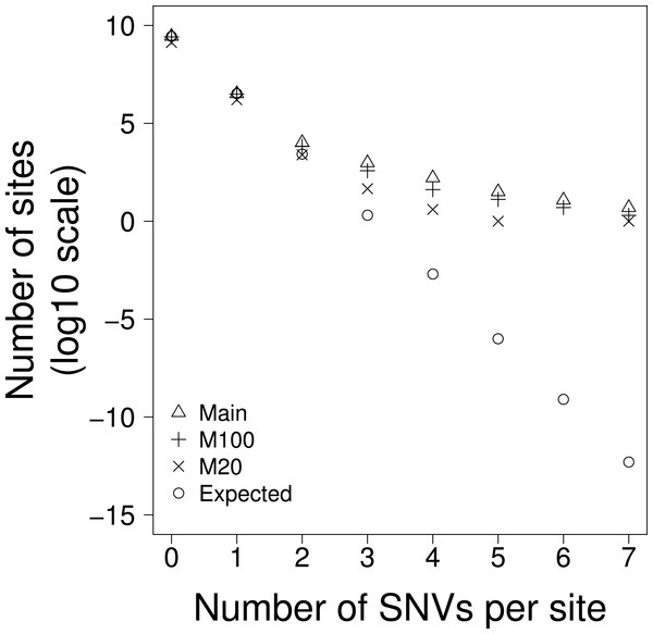 The number of sites with 0–7 SNVs per site for: Main = all data, M100 = sites that are uniquely mappable at 100 base-pairs, M20 = sites that are uniquely mappable at base-pairs and, Expected is the expected number of SNVs per site drawn from a Poisson distribution using all data.