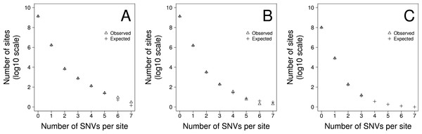 The fit of the observed recurrent SNV distribution to expected distribution under the favoured model, 2b, for (A) TE, (B) NTE and (C) EX genomic fractions