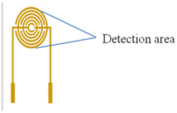 Detection area (droplets area) of the electrode.