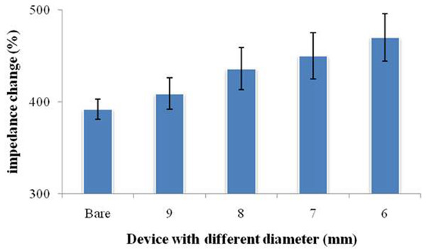 Signal change of the printed nest-like devices with different diameters for protein immobilization.