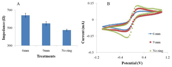 The EIS (A) and CV (B) performance of the SPIMs with and without 3D printed ring devices (6 and 9 millimeters).