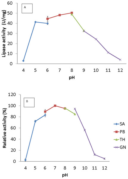 Effect of pH on purified AMS3 lipase activity.