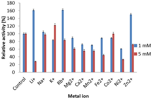 Effect of metal ions on AMS3 lipase stability.