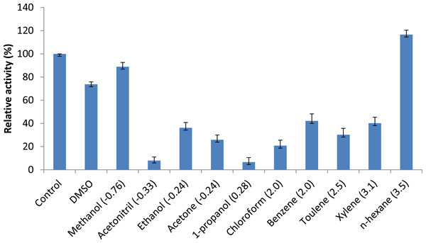 Effect of solvents on purified AMS3 lipase.