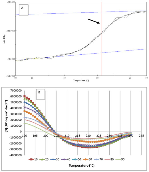 AMS3 lipase melting point and secondary content determination.