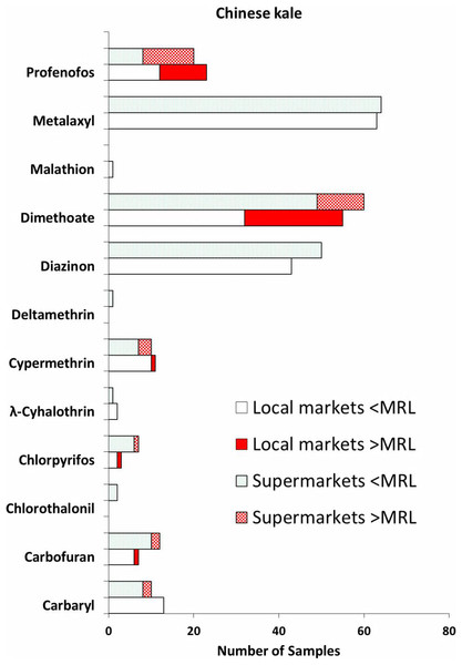 Type of pesticides detected in the Chinese kale samples purchased from the local markets (n = 69) and the supermarkets (n = 68).
