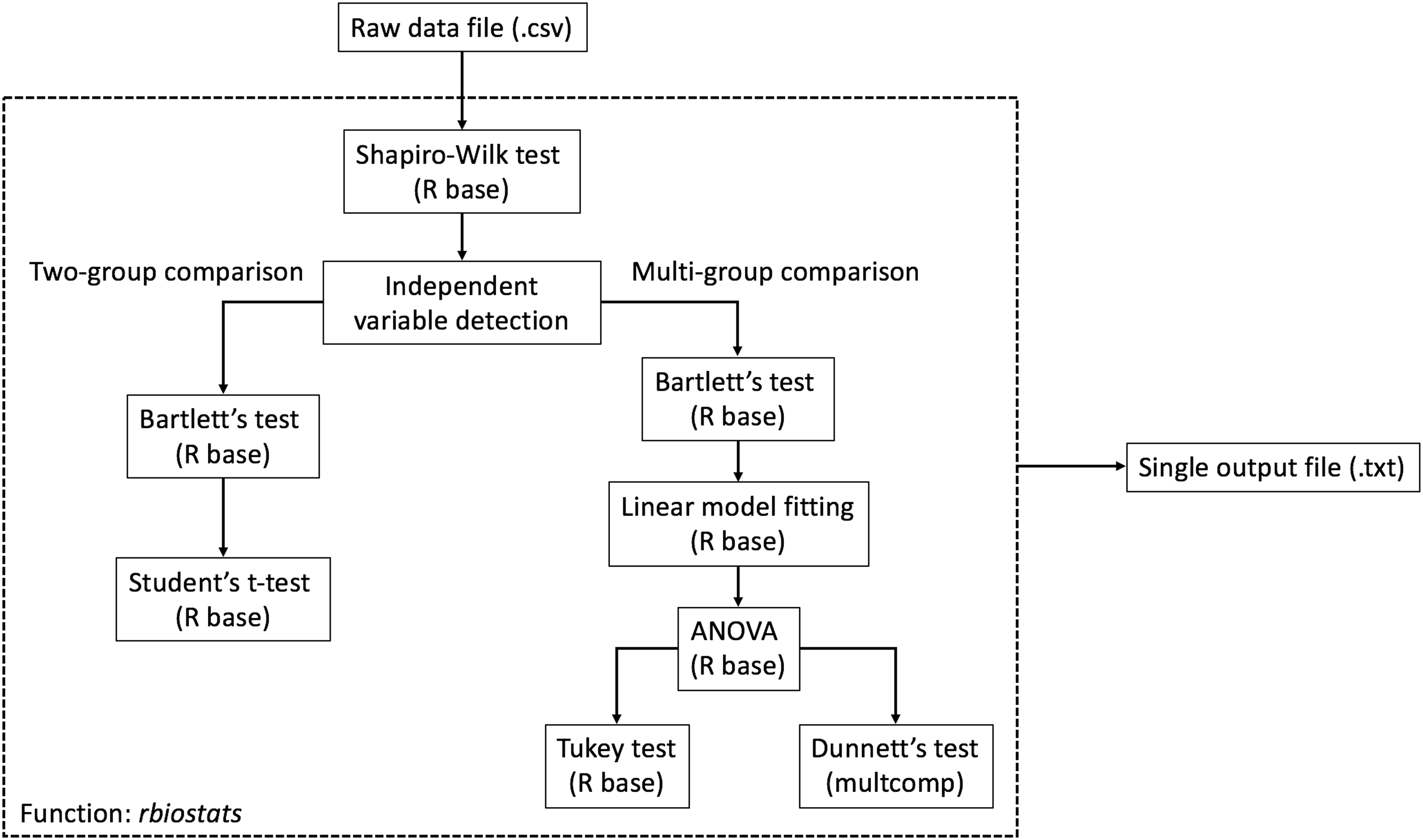 statistical for r analysis use an RBioplot: automated pipeline R for easy to