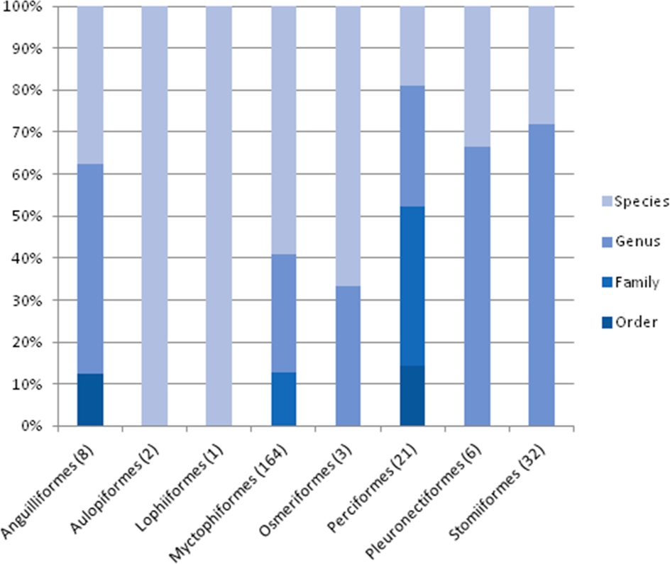 Diversity of planktonic fish larvae along a latitudinal gradient in the ...