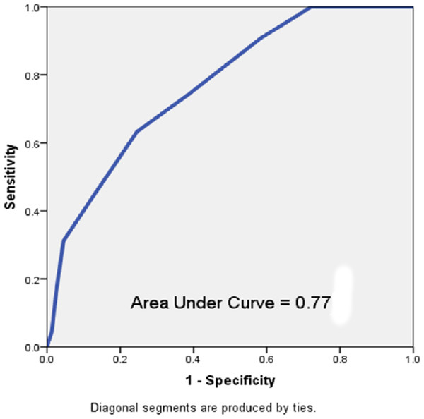 Receiver operating characteristic curve of the HOSPITAL score in the study population.