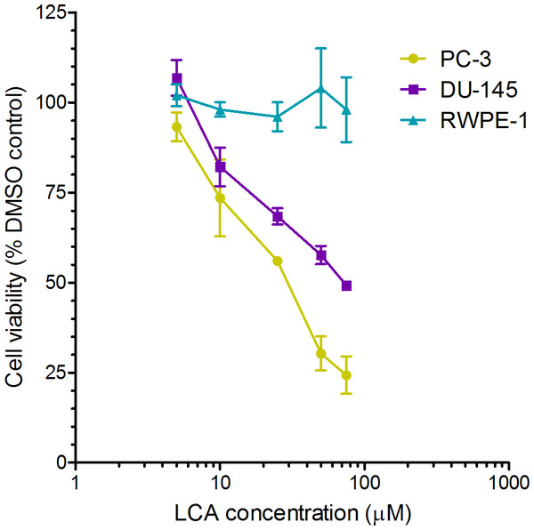 Lithocholic acid (LCA) decreases the viability of PC-3 and DU-145 human prostate cancer cells, but not RWPE-1 immortalized normal prostate epithelial cells.