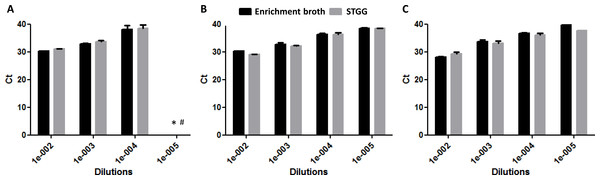 DNA quantification (Ct values) at different dilutions of enrichment broth and STGG.