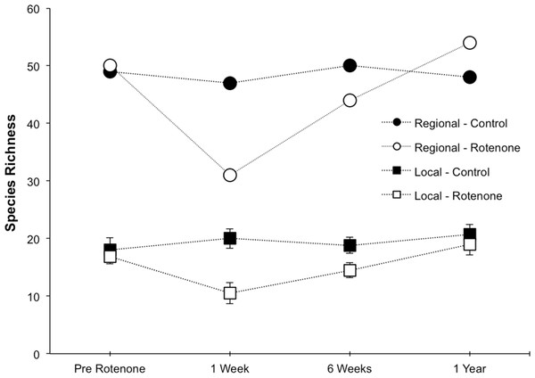Local and regional species richness in rotenone and control ponds.