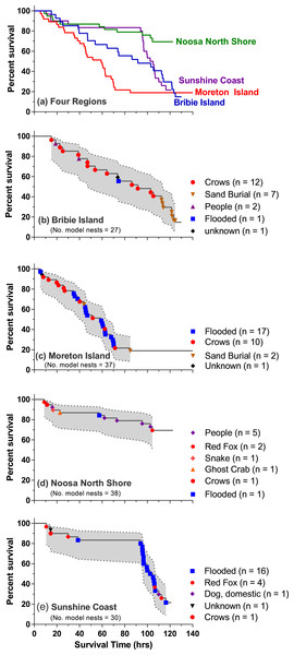 Survival curves for: (A) all sites (Moreton Island, Bribie Island, Noosa North Shore, and the Sunshine Coast, Queensland, Australia) and (B–E) individual sites showing identified causes of nest loss over the time span of the experiments in each region (numbers in parentheses are the actual number of experimental clutches lost attributed to a specific cause; shaded areas are 95% confidence intervals of survival).