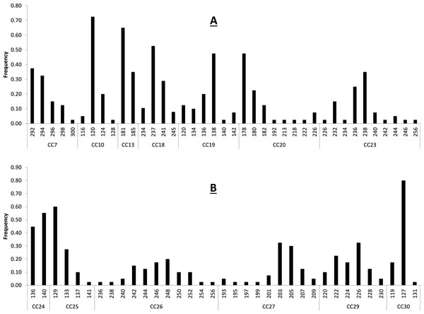 Baseline allele frequencies for all loci, averaged across all 20 sampled individuals of C. castanea.