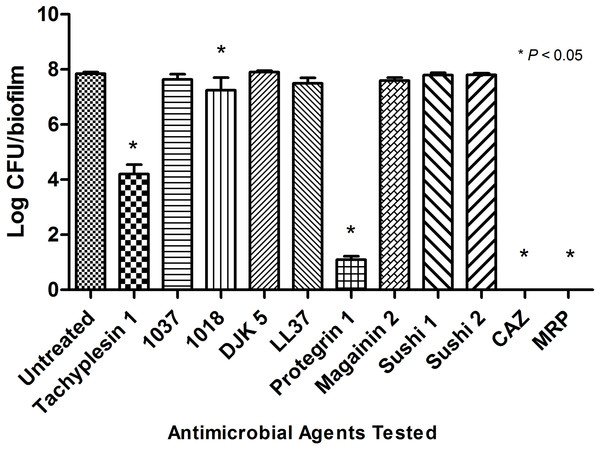 Number of surviving B. pseudomallei K96243 in biofilm state post 24-h post antimicrobial peptides exposure.
