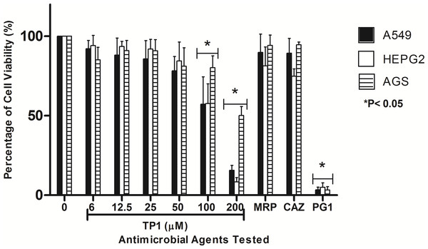 Percentage of viability of A549, HEPG2 and AGS cell lines post-exposure to TP1, PG1, MRP and CAZ.