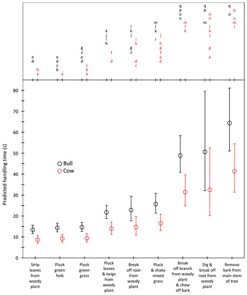 Predicted handling times (least squares means) for adult bulls and cows across the commonly utilized forage types.