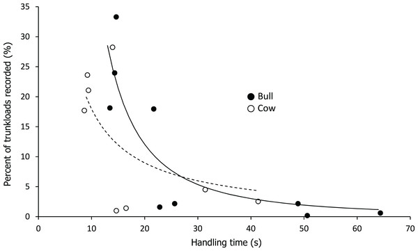 Relationship between handling time and percent of total trunkloads recorded.