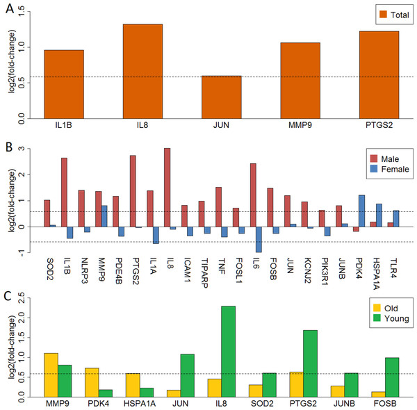 LogFC barplot of mapped anti-stroke target genes.