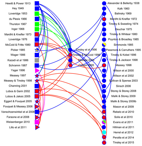 Network visualisation for Xenopus overland movement literature.