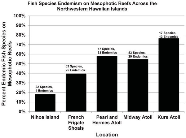 Proportion of endemic reef fish species in mesophotic fish communities of the NWHI.