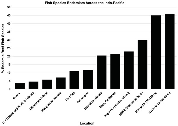 Proportion of endemic coral reef fish species across the tropical Indo-Pacific by island/region.