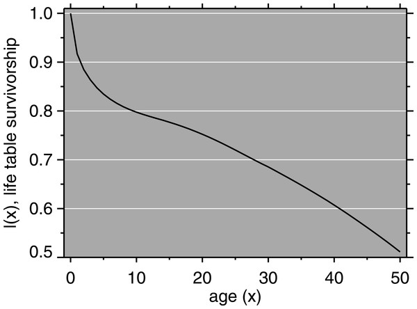 Mortality model: life table survivorship curve.