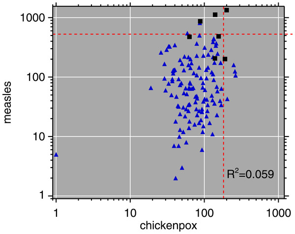 Log–log scatterplot of measles and chickenpox monthly incidence.
