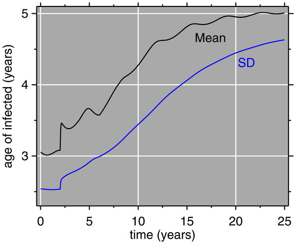Model results: mean age and standard deviation (SD) of age of measles cases.