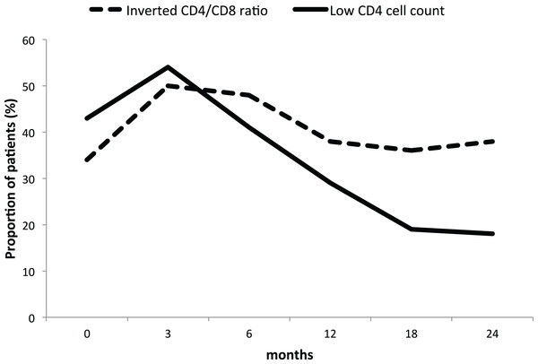 Proportion of GPA patients with low CD4 cell count and inverted ratio during long-term rituximab.
