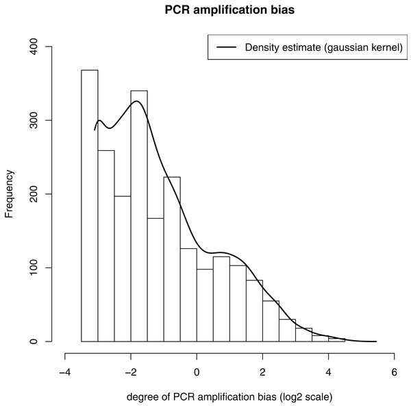 Distribution of the estimated degree of PCR amplification bias.