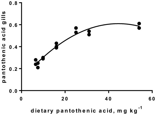 Pantothenic acid in gill tissue (y-axis, mg kg−1), and x-axis with levels in feed; p < 0.001, R2= 0.95; second order polynomial.