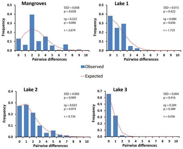 Mismatch distributions of pairwise Cytochrome Oxidase I sequence differences for populations of Brachidontes spp. in marine lakes and mangrove systems in Berau, Indonesia.