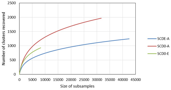 Comparison of the rarefaction curves constructed with sequencing data from the amplicon survey experiment.
