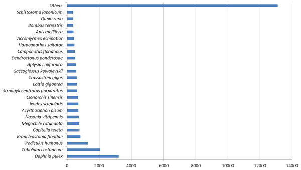 Top hit species distribution chart.