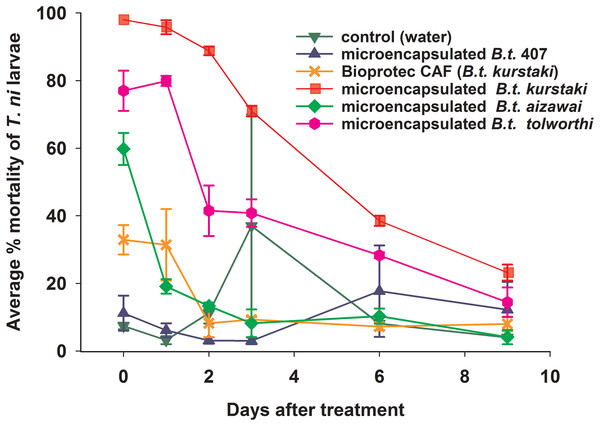 Persistence of bioactivity of B. t. formulations sprayed on potted cabbage plants in the field on 29 July 2014 (= day 0).