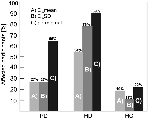 Percentage of participants marked as hypernasal using (A) EFn mean, (B) EFn SD and (C) overall perceptual rating.