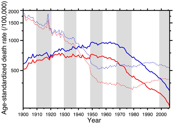 Age-standardized death rates, United States Death Registration Area (1900–32) and United States (1933–2006).