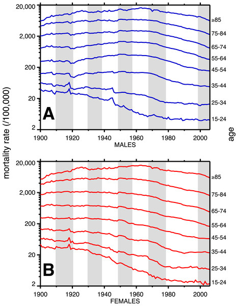 Heart disease age-specific death rates, United States Death Registration Area (1900–32) and United States (1933–2006).