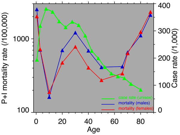 Pneumonia and influenza age-mortality profile, United States Death Registration Area, 1918.