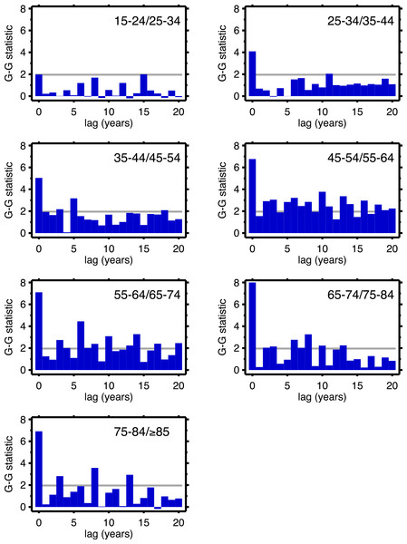 Goodman–Grunfeld test statistics for co-movement of adjacent age groups, under various lags.
