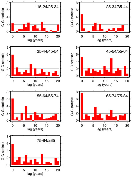 Goodman–Grunfeld test statistics for co-movement of adjacent age groups, under various lags.