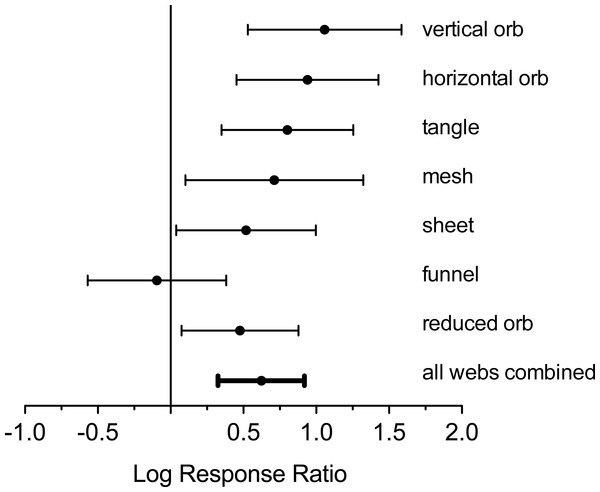 Log response ratio (ratios of number of webs in exclosure plots compared to paired control plots) and 95% confidence intervals for all web types.
