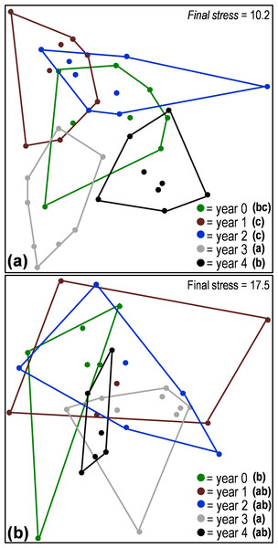 Non-metric multi-dimensional scaling (NMDS) ordination based on Bray–Curtis distances comparing the structure of aboveground (A) and belowground (B) arthropod communities from samples collected along a five-year chronosequence of insect-induced tree mortality.