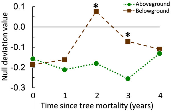 Null deviation values from aboveground and belowground arthropod communities sampled along a five-year chronosequence of insect-induced tree mortality.